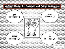 The kane intentional communication™ training program a group coaching program for high achieving individuals who are ready to experience more peace so they can show up authentically in their most important relationships. 4 Step Model Of Intentional Communication Perspectives 12 Ministries