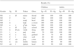Kannada translation is the process of translating english sentence in to kannada language. Marking Plurals The Acquisition Of Nominal Number Inflection In Marathi Chapter 9 South And Southeast Asian Psycholinguistics