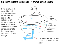 carbon dioxide removal (cdr