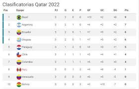Posiciones equipos, pj, pts, gd. Eliminatorias Qatar 2022 En Vivo Resultados Y Tabla De Posiciones De La Fecha 3