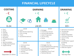 Employee Financial Wellness Lifecycle Planning Chart
