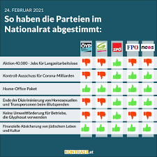 Ergebnisse der abstimmungen und ergebnisse der namentlichen abstimmungen der sitzungen der letzten monate. Abstimmungsverhalten Im Nationalrat 24 Februar 2021