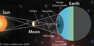Early traditions supporting a literal interpretation are transmitted on the authority of companions of. The Eclipse Prayer Salaat Ul Kusoof Solar Eclipse Prayer And Salaat Ul Khusoof Lunar Eclipse Prayer Stand Up 4 Islam