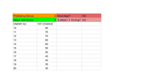 Right now, i'm using this dpr calculator to understand what % of my damage as a rogue comes from my main/offhand weapons, dex mod (+4 atm), having advantage, and sneak attack. Chance To Hit And Average Damage Spreadsheet Dndnext
