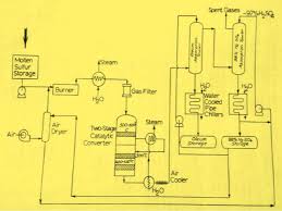 Sulphuric Acid