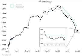 Bitcoin held at exchanges are vulnerable to theft through phishing, scamming, and hacking. Bitcoin On Exchanges Drop To Lows Not Seen Since 2018 Long Term Holders Realize Profits Economics Bitcoin News