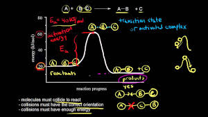 Activated complex a molecular assembly formed from the collision of energetic particles which corresponds to a transition (intermediate) state of a chemical reaction and gives rise to intermediates or end products. Collision Theory Video Kinetics Khan Academy