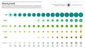 The Rise Of Genetically Modified Crops In Two Charts The