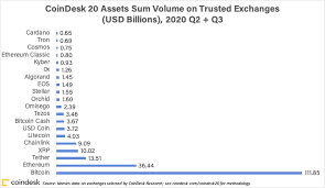 Market highlights including top gainer, highest volume, new listings, and most visited, updated every 24 hours. Crypto Asset Volumes 5 New Assets Hit The Coindesk 20