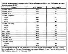 29 best women men daily recommended vitamin charts