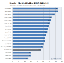Genel performanslarını ve cpu sıralamasında hangisinin daha iyi olduğunu öğrenin. Amd Ryzen 5 3400g Review Performance Dgpu Game Performance 720p