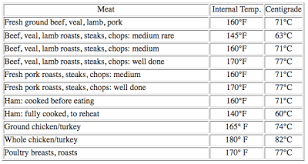 Chef Imtiaz Ali Balti Temperature Chart Meat Cooking Temperatures Cooking Meat