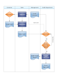 Event Driven Process Chain Diagrams Cross Functional