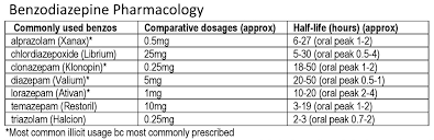 Commonly Used Benzodiazpines Comparative Dosages Grepmed