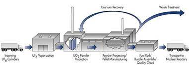 This is because it decays naturally by a process known as alpha radiation. 8 Uranium Production Chemistry Libretexts