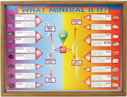 What Mineral Is It Chart