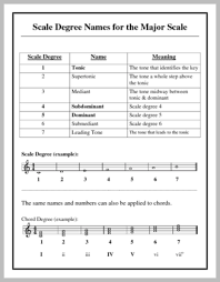 A leading tone is basically a tone that wants to resolve somewhere. Pianodiscoveries Downloadable Worksheets Printables Private Music Lessons Music Theory Music Lesson Plans