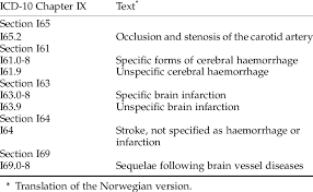 Relevant Icd 10 Diagnosis Codes For Patients Who Were Operated For Download Table