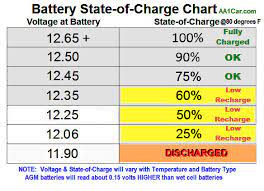 Showing some of the effects of too much voltage on your car battery. How To Test Your Car Battery