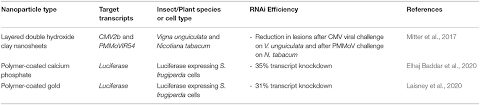 Pest control is the only point of sale for new work from the studio. Frontiers Recent Advances In Engineered Nanoparticles For Rnai Mediated Crop Protection Against Insect Pests Agronomy