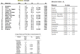 Table Of Bond Abrasion Index For Varied Minerals Materials