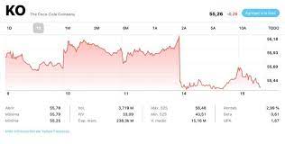 Las acciones de coca cola co son una de las grandes opciones que tiene un inversionista para ganar dinero comprando acciones en la bolsa de valores.esta empresa. 10gxda37srd72m