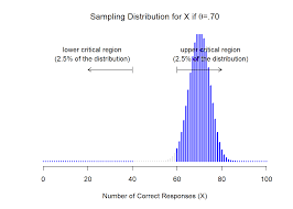 Hypothesis testing with the bootstrap. Chapter 11 Hypothesis Testing Learning Statistics With R A Tutorial For Psychology Students And Other Beginners Version 0 6 1