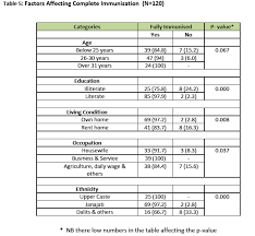 Parents Knowledge And Practices To Childhood Immunisation