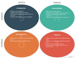 Succession planning is a systematic effort by an organization or agency to ensure leadership continuity in critical positions. Swot Analysis Vs Gap Analysis What Are They And There Usages Swot Analysis Template Swot Analysis Pestel Analysis