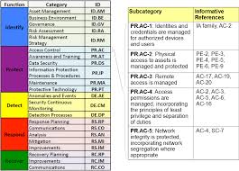 It is published by the national institute of standards and technology. Balisage Integrating Top Down And Bottom Up Cybersecurity Guidance Using Xml