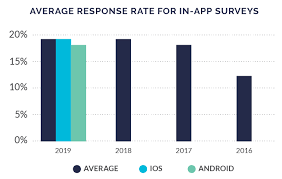 These are rates that political scientists and market researchers can only dream of. How To Boost Mobile Survey Response Rates From 1 To 18 In 3 Steps Business Of Apps
