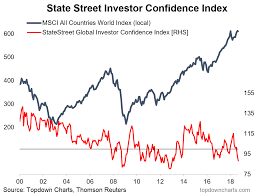 Chart Global Institutional Investor Confidence Slumps