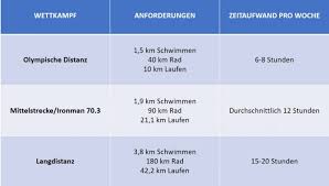 We did not find results for: Triathlon Fur Berufstatige Training Alltagstauglich Gemacht