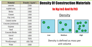Density Of Construction Materials In Kg M3 And Ib Ft3