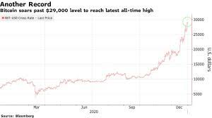 Every option is a possibility but with different probability of happening. Bitcoin Touches 29 000 For Another Record High In A Banner Year Bloomberg