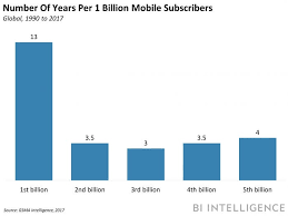 Access new updated reports and statistics for the mobile phone industry in malaysia. Two Thirds Of The World S Population Are Now Connected By Mobile Devices