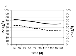 Ignite residue produced, in the calculation of total suspended solids, to constant weight in a muffle furnace at a temperature of 550 °c. Total Suspended Solids Tss And Volatile Solids Vs In The Sludge Download Scientific Diagram