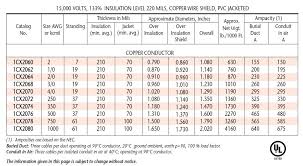 Polycab Copper Flexible Cable Current Rating Chart