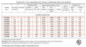 Polycab Copper Flexible Cable Current Rating Chart