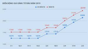 Giá xăng dầu hôm nay 28/7: Gia XÄƒng Dáº§u Viá»‡t Nam á»Ÿ Ä'au So Vá»›i Cac NÆ°á»›c Trong Khu Vá»±c