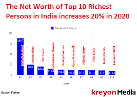 The Net Worth of Top 10 Richest Persons in India Increases 20% in 2020 -