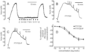 No ntr and it's simple and sweet. Immunomodulator Fty720 Induces Enos Dependent Arterial Vasodilatation Via The Lysophospholipid Receptor S1p3 Circulation Research