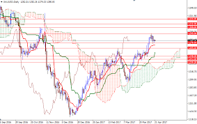 Gold Trades In Tight Range 21 April 2017 Dailyforex