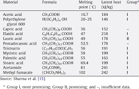 Melting Point And Latent Heat Of Fusion Of Fatty Acids