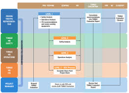 Evaluating Success On The Division Of Mobility Operations