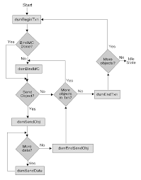 Example Flow Diagrams For Backup And Archive