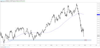 technical outlook for dow jones copper crude oil gold