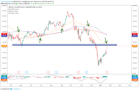 Trade Of The Day United Technologies Rallies Right Into