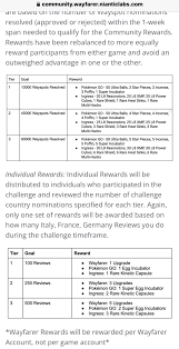 I'M Level 37 But Can'T Nominate A Pokestop : R/Pokemongo
