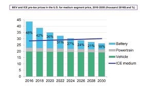 Cost Of Li Ion Batteries Cost Trends 2018 2030 Kwh